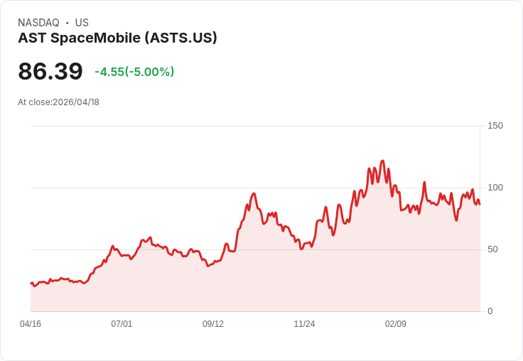 【01:21 即時新聞】AST SpaceMobile (ASTS) 跌-5％