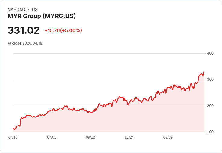 【00:51 即時新聞】MYR Group (MYRG) 漲+5％