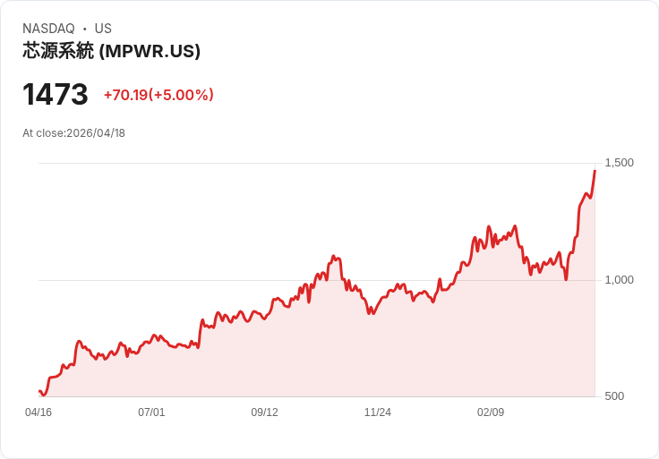 【00:15 即時新聞】Monolithic Power Systems (MPWR) 漲+5％