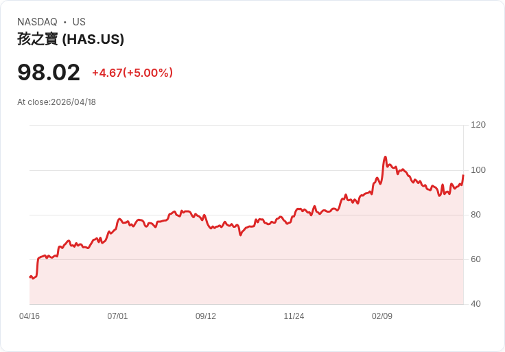 【00:50 即時新聞】Hasbro (HAS) 漲+5％