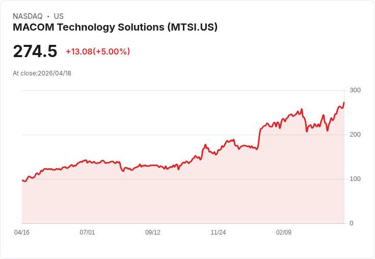 【03:35 即時新聞】MACOM Technology Solutions (MTSI) 漲+5%