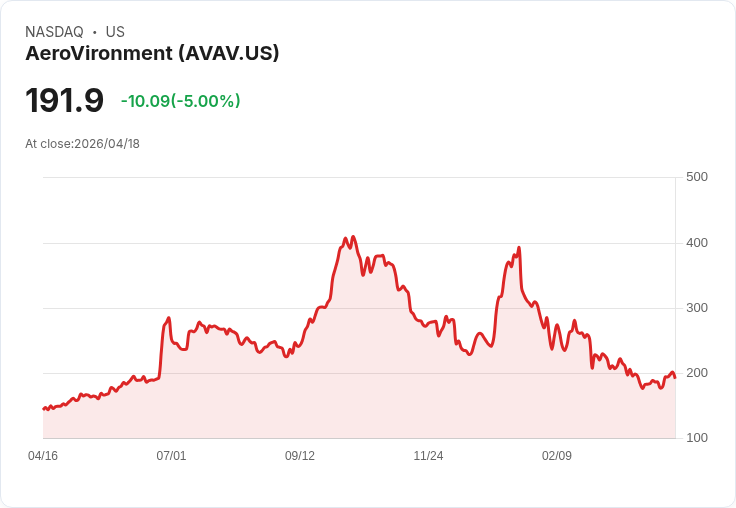 【00:52 即時新聞】AeroVironment (AVAV) 跌-5％