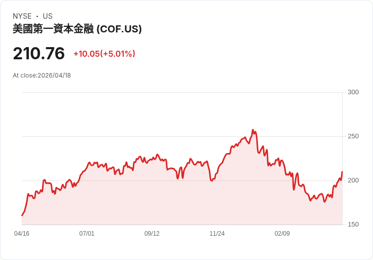 【00:03 即時新聞】Capital One Financial (COF) 漲+5.01%