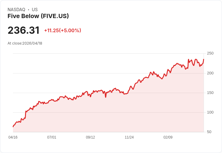 【03:59 即時新聞】Five Below (FIVE) 漲+5％
