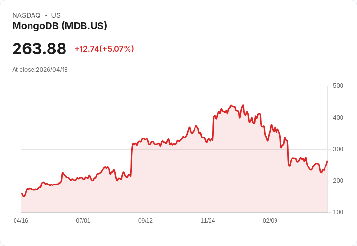 【02:06 即時新聞】MongoDB (MDB) 漲+5.07％