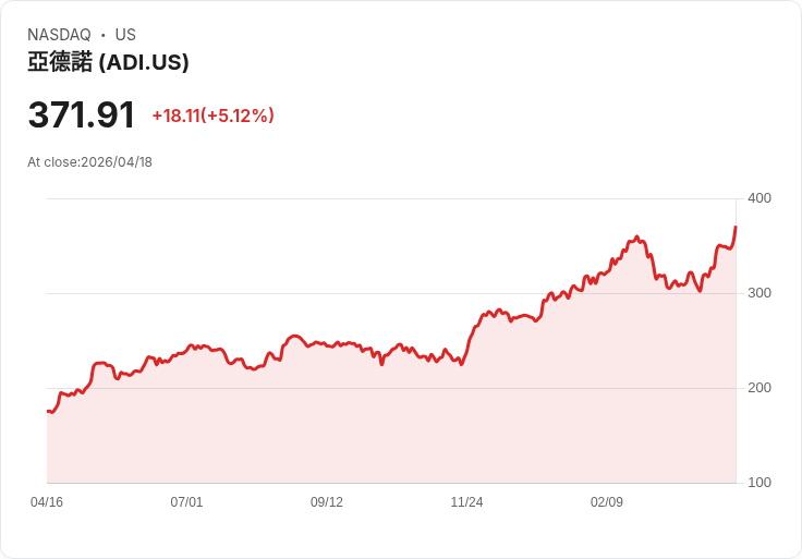 【00:30 即時新聞】Analog Devices (ADI) 漲+5.04％