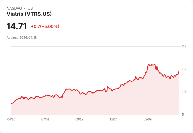 【01:40 即時新聞】Viatris (VTRS) 漲+5％