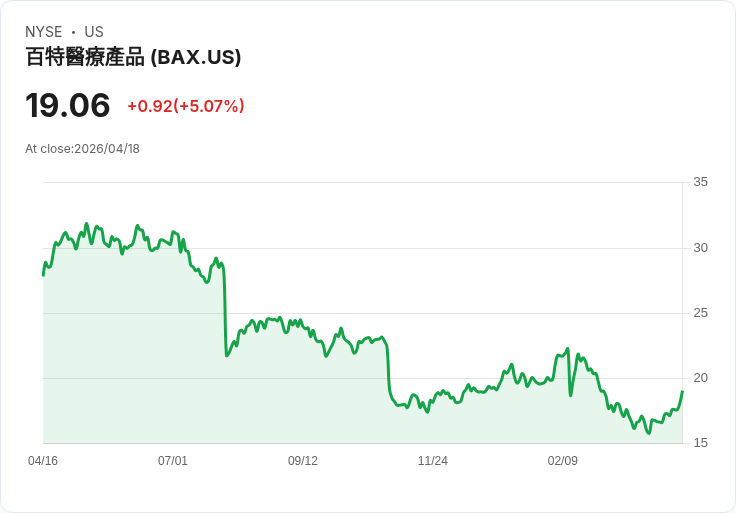 【00:10 即時新聞】Baxter International (BAX) 漲+5.02%