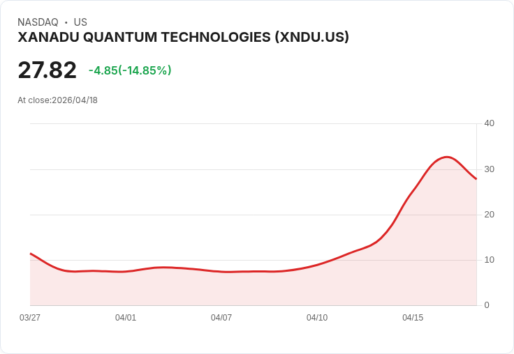 【02:04 即時新聞】XANADU QUANTUM TECHNOLOGIES (XNDU) 跌-15％
