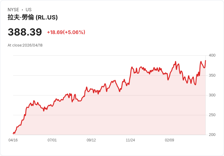 【00:44 即時新聞】Ralph Lauren (RL) 漲+5.06％