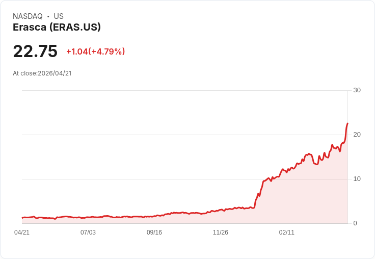 【23:58 即時新聞】Erasca (ERAS) 漲+5.07％