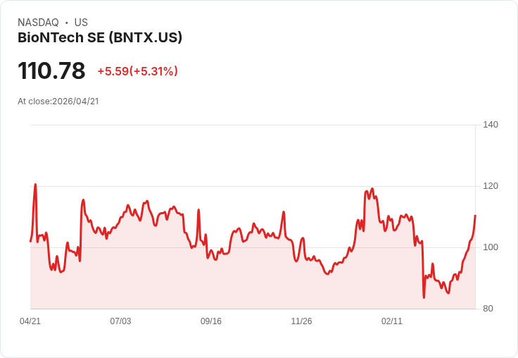 【22:30 即時新聞】BioNTech SE (BNTX) 漲+5.05％