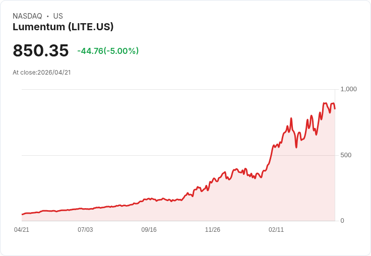 【22:58 即時新聞】Lumentum (LITE) 跌-5％