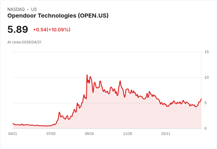 【22:44 即時新聞】Opendoor Technologies (OPEN) 漲+10.09%