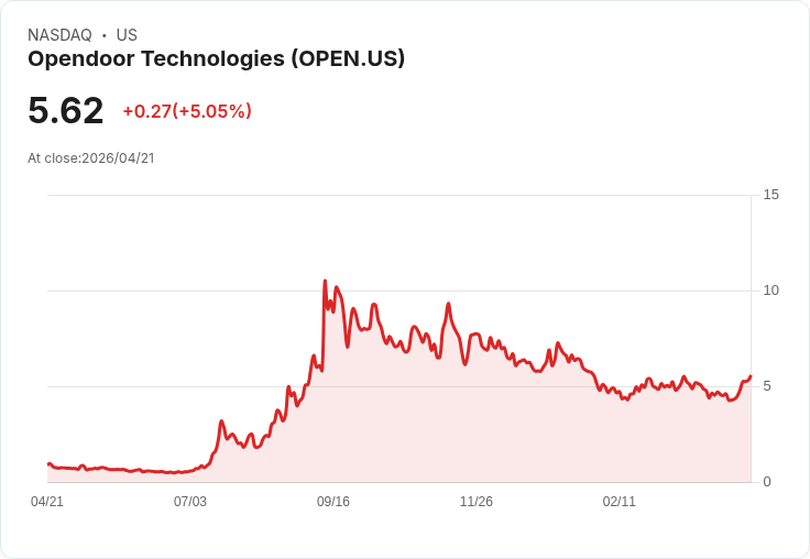 【21:50 即時新聞】Opendoor Technologies (OPEN) 漲+5.05％