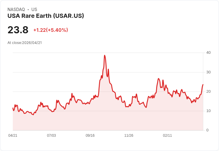 【21:43 即時新聞】USA Rare Earth (USAR) 漲+5.05％
