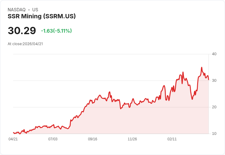 【23:06 即時新聞】SSR Mining (SSRM) 跌-5.04％
