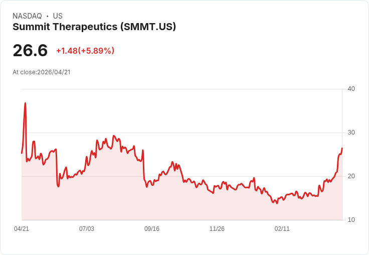 【22:14 即時新聞】Summit Therapeutics (SMMT) 漲+5.89％