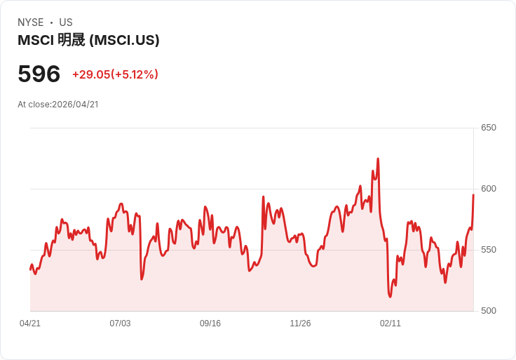 【21:47 即時新聞】MSCI (MSCI) 漲+5.01％