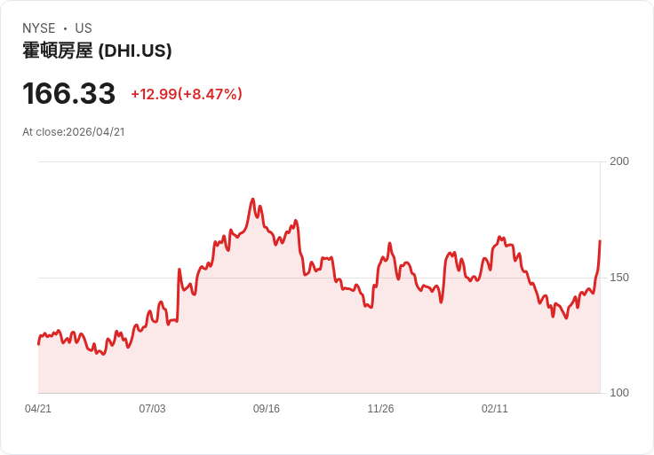 【21:30 即時新聞】D.R. Horton (DHI) 漲+8.47%