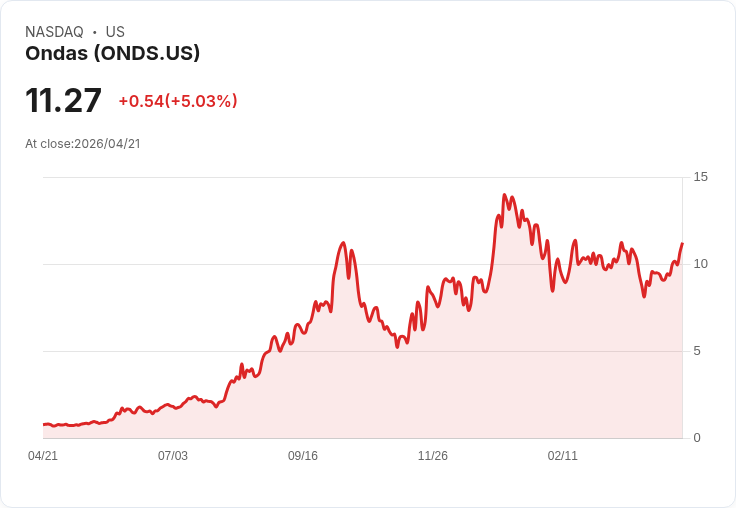 【22:38 即時新聞】Ondas (ONDS) 漲+5.03％