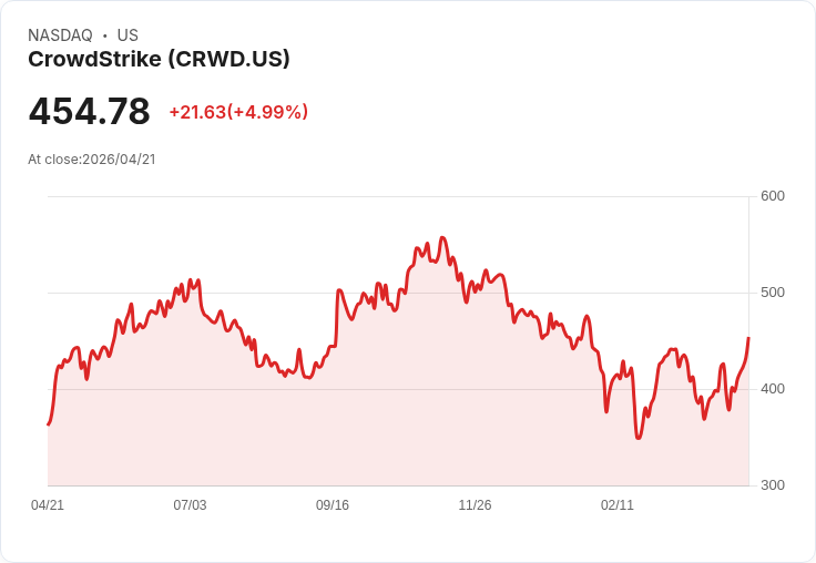 【21:56 即時新聞】CrowdStrike (CRWD) 漲+5％