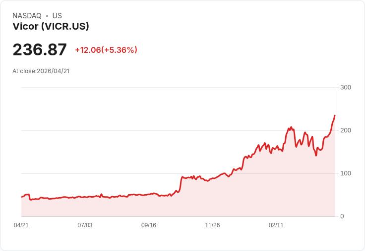 【21:48 即時新聞】Vicor (VICR) 漲+5.36％
