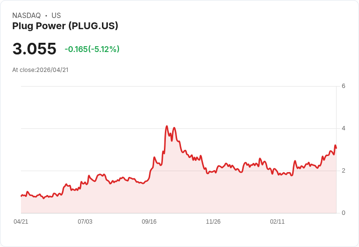 【23:37 即時新聞】Plug Power (PLUG) 跌-5.12％