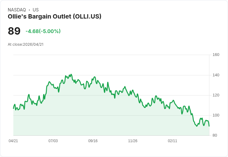 【23:57 即時新聞】Ollie's Bargain Outlet (OLLI) 跌-5％
