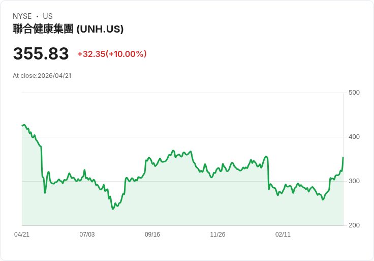 【21:46 即時新聞】UnitedHealth Group (UNH) 漲+10％