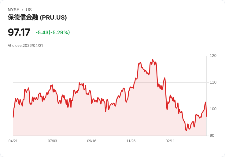 【21:30 即時新聞】Prudential Financial (PRU) 跌-5.29％