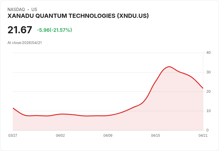 【22:51 即時新聞】XANADU QUANTUM TECHNOLOGIES (XNDU) 跌-21.57%