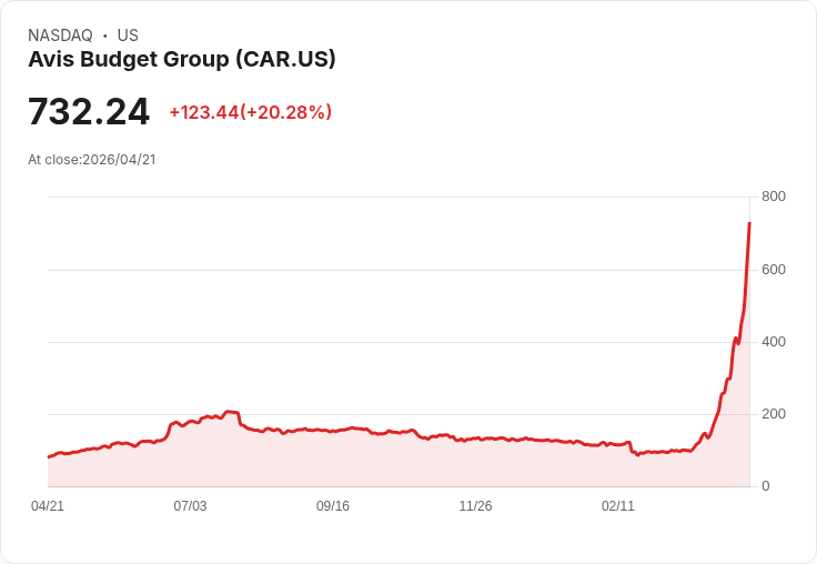 【22:17 即時新聞】Avis Budget Group (CAR) 漲+20.28%