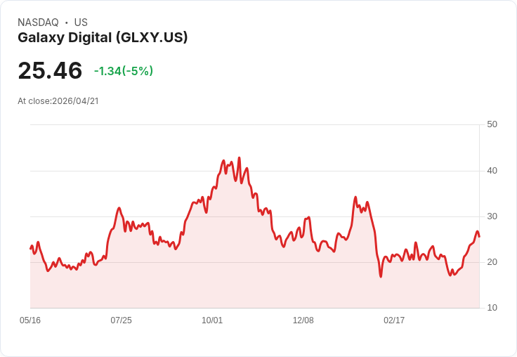 【23:36 即時新聞】Galaxy Digital (GLXY) 跌-5%