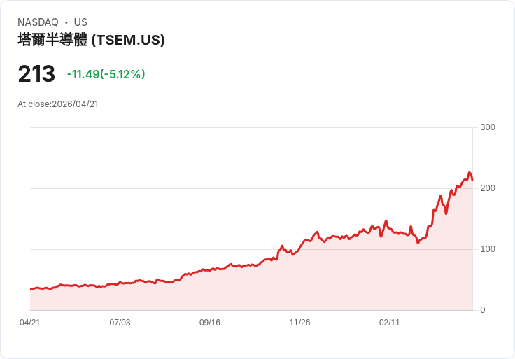 【23:06 即時新聞】Tower Semiconductor (TSEM) 跌-5.07％