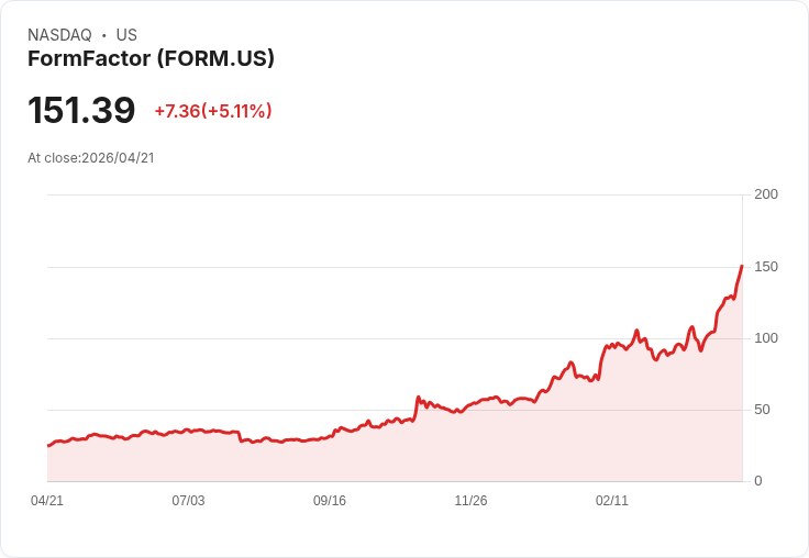 【22:04 即時新聞】FormFactor (FORM) 漲+5.11%
