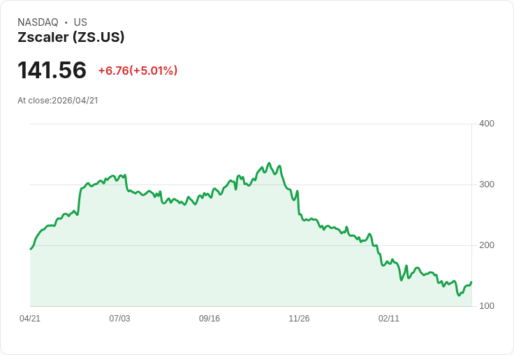 【21:50 即時新聞】Zscaler (ZS) 漲+5.01％