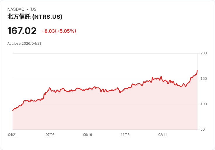 【22:15 即時新聞】Northern Trust (NTRS) 漲+5.02％