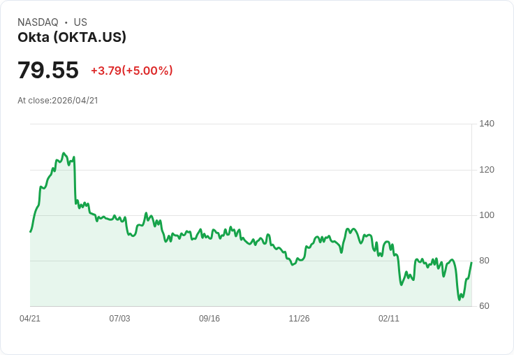 【21:57 即時新聞】Okta (OKTA) 漲+5％