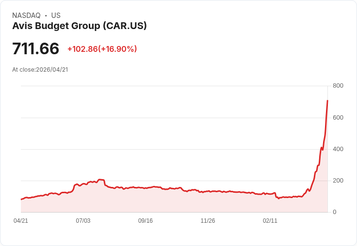 【21:48 即時新聞】Avis Budget Group (CAR) 漲+15.02％