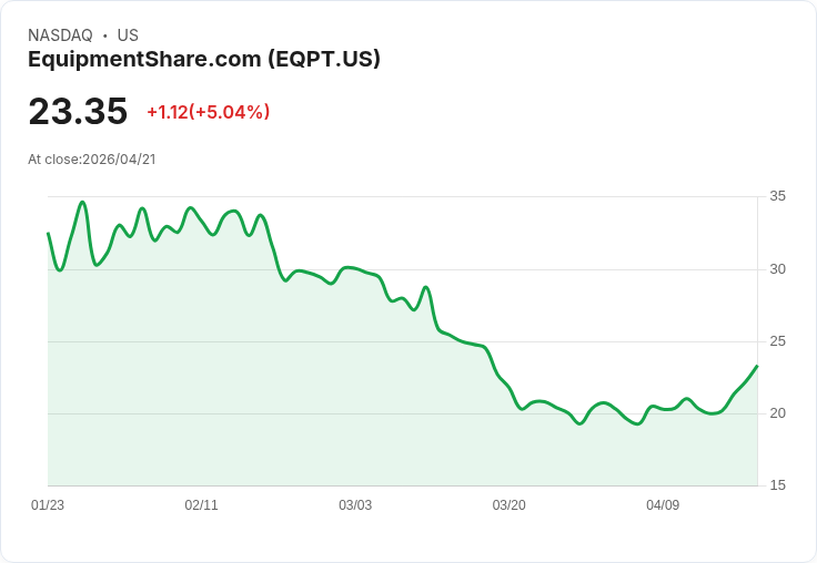 【21:50 即時新聞】EquipmentShare.com (EQPT) 漲+5.04％