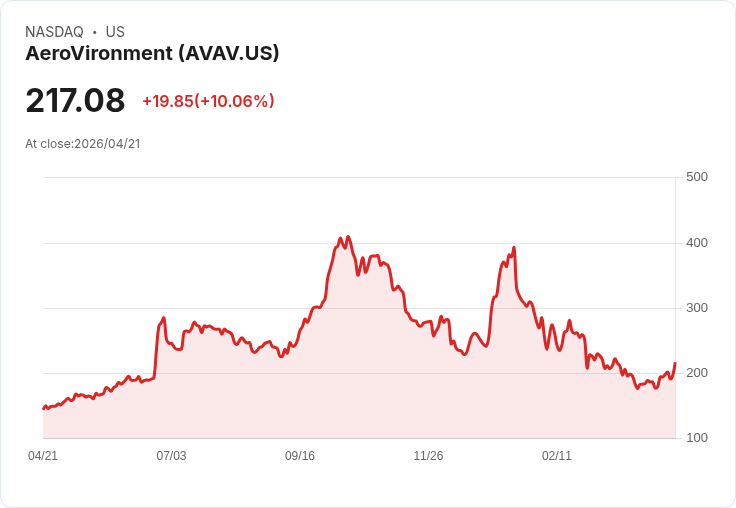 【22:16 即時新聞】AeroVironment (AVAV) 漲+10.01％