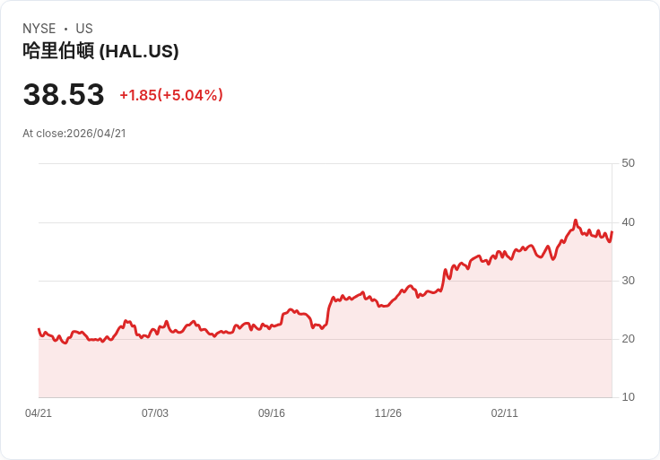 【21:32 即時新聞】Halliburton (HAL) 漲+5.02%