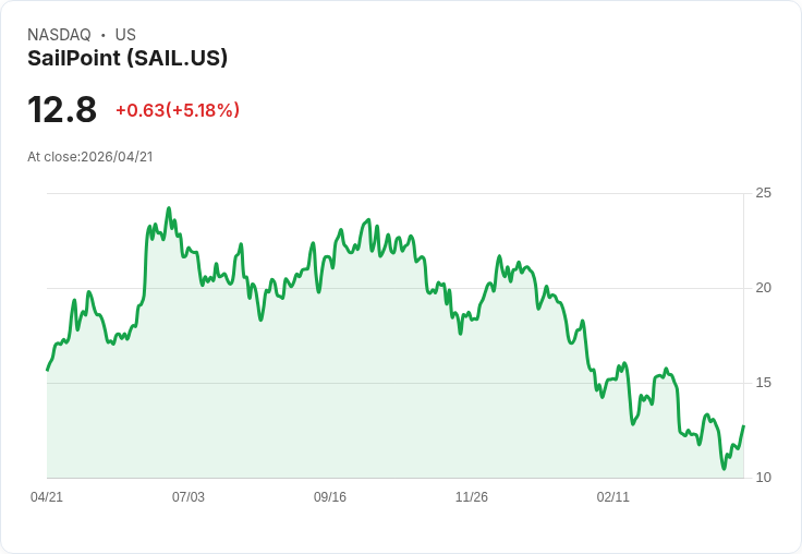 【21:53 即時新聞】SailPoint (SAIL) 漲+5.18％