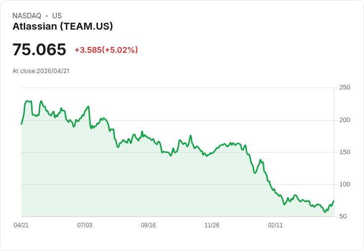 【21:58 即時新聞】Atlassian (TEAM) 漲+5.02％