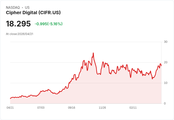 【22:10 即時新聞】Cipher Digital (CIFR) 跌-5.03％