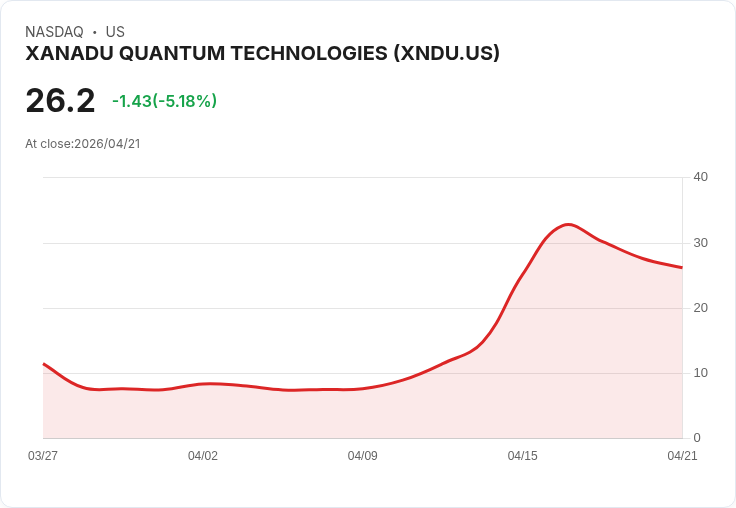 【21:30 即時新聞】XANADU QUANTUM TECHNOLOGIES (XNDU) 跌-5.14％