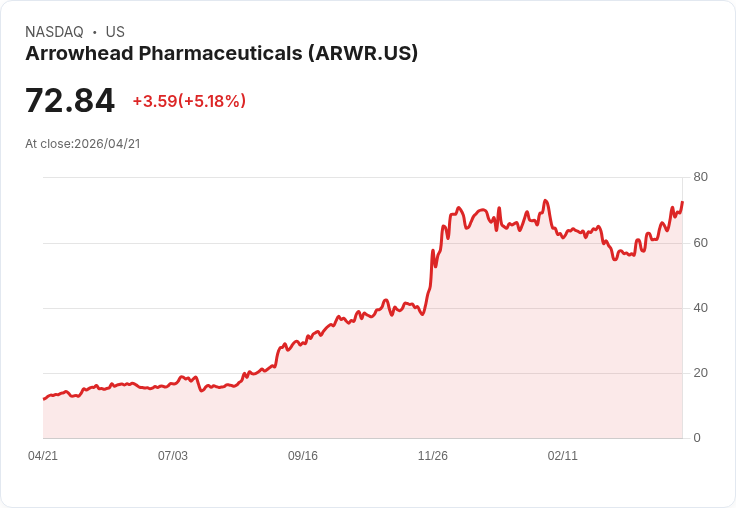 【21:30 即時新聞】Arrowhead Pharmaceuticals (ARWR) 漲+5.18%