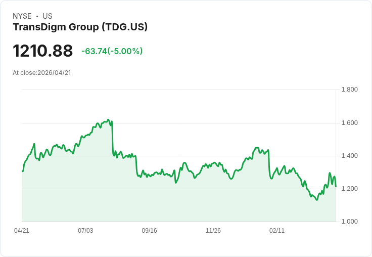 【23:37 即時新聞】Transdigm Group (TDG) 跌-5％