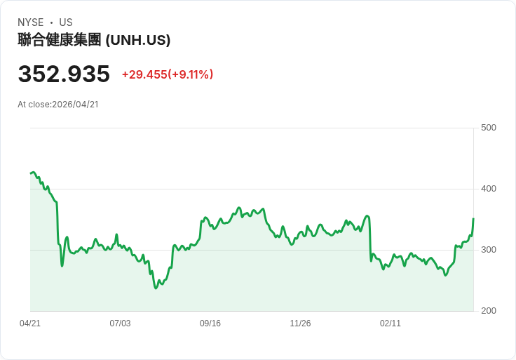 【21:30 即時新聞】UnitedHealth Group (UNH) 漲+9.11%